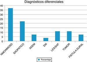 Diagnósticos diferenciales de las LETM en nuestra serie. ADEM: encefalomielitis diseminada aguda; EM: esclerosis múltiple; LES: lupus eritematoso sistémico; NMO: neuromielitis óptica; SAF: síndrome antifosfolipídico.