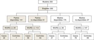 Diagrama de flujo de la investigación. WURS: Wender-Utah Rating Scale. Punto de corte score de 36.