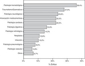 Porcentaje de fallecimientos en función de la patología que motivó el ingreso del paciente.
