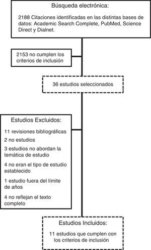 Procedimiento de selección de los artículos en las búsquedas bibliográficas.