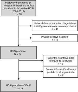 Diagrama de composición de la muestra. HCAI: hidrocefalia crónica del adulto idiopática; VDVP: válvula de derivación ventrículo-peritoneal.
