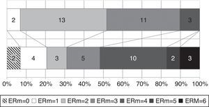 Situación funcional de acuerdo con la escala de Rankin modificada en el momento del diagnóstico y al final del seguimiento. ERm: escala de Rankin modificada.
