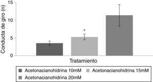Conducta de giro en nado forzado. El grupo acetonacianohidrina 20mM tuvo el mayor número de giros durante la prueba de nado. *p<0,001 vs. acetonacianohidrina 10mM.