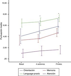Cambios en las puntuaciones de los dominios del MMSE.