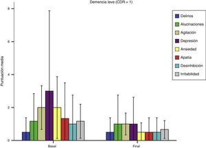 Cambios en las puntuaciones de los síntomas NPI en el grupo de demencia leve.
