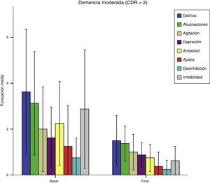 Cambios en las puntuaciones de los síntomas NPI en el grupo de demencia moderada.