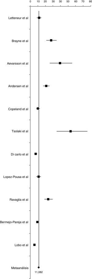 Incidencia de enfermedad de Alzheimer.