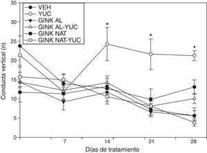 Conducta vertical en campo abierto. El grupo yuca mantuvo el número de conducta vertical a lo largo del estudio, un efecto que fue prevenido por el tratamiento simultaneo con los extractos de Ginkgo biloba. *p<0,05 vs. los demás grupos en el mismo día de tratamiento.