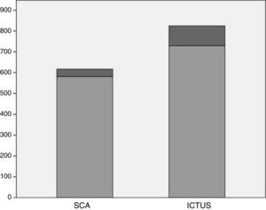 Mortalidad de SCA (síndrome coronario agudo) vs. ictus.
