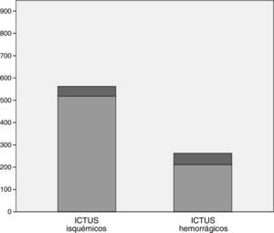 Mortalidad de ictus isquémicos vs. ictus hemorrágicos.