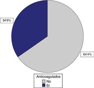 Proporción de pacientes con ictus isquémico y fibrilación auricular que estaban anticoagulados.