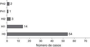 Componente hemorrágico del ictus según escala ECASS.