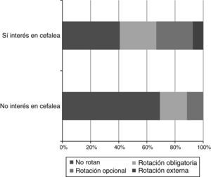 Relación entre rotar en una unidad específica de cefaleas y mostrar interés en esta área.