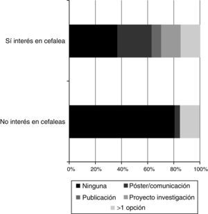 Relación entre participar en la investigación en cefalea e interés en ella.