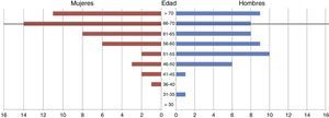 Distribución por sexo y edad de los pacientes incluidos en el estudio. La edad teórica de jubilación se representa en línea discontinua.