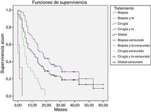 Estimación de supervivencia de Kaplan-Meier en función del tratamiento recibido. TO: tratamiento oncológico.
