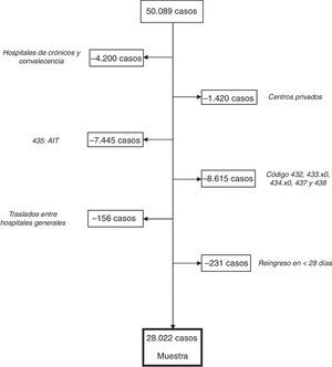Representación gráfica del proceso de inclusión y exclusión de casos.