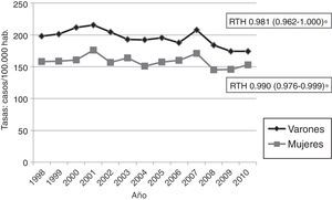 Tasas anuales de hospitalización por ECV aguda ajustadas a la población de Aragón del año 2004 en varones y mujeres, 1998-2010 (RTH [IC 95%]: razón de tasas de hospitalización).