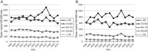Tasas anuales de hospitalización por ictus isquémico en varones (A) y mujeres (B) según franjas etarias, 1998-2010.