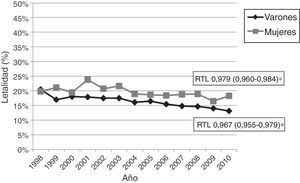 Tasas anuales de letalidad hospitalaria precoz por ictus en varones y mujeres, 1998-2010.