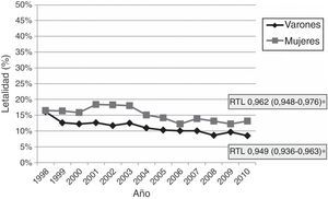 Tasas anuales de letalidad hospitalaria precoz por ictus isquémico en varones y mujeres, 1998-2010 (RTL [IC 95%]: razón de tasas de letalidad).