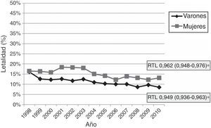 Tasas anuales de letalidad hospitalaria precoz por ictus isquémico en varones y mujeres, 1998-2010 (RTL [IC 95%]: razón de tasas de letalidad).