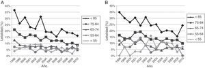 Letalidad anual por ictus isquémico en varones (A) y mujeres (B) segmentada por franjas etarias, 1998-2010.