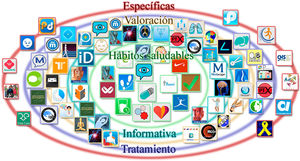 Representación gráfica de las apps en neurorrehabilitación.