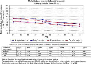 Evolución de la mortalidad por ictus en Aragón. Comparación con la mortalidad española por ictus.