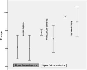 Error estándar entre el desempeño de sujetos con hipoacusia derecha e hipoacusia izquierda en las pruebas monoaurales de PCA.