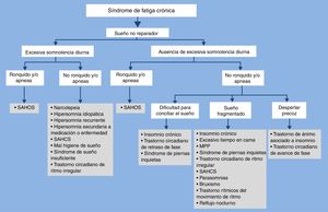 Diagrama clínico sobre el diagnóstico diferencial de los diferentes trastornos del sueño asociados al síndrome de fatiga crónica. MPP: movimientos periódicos de las piernas durante el sueño; SAHC: síndrome de apnea-hipopnea central del sueño; SAHOS: síndrome de apnea-hipopnea obstructiva del sueño.