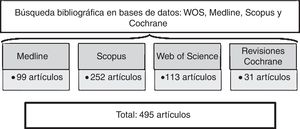 Estrategia de búsqueda realizada en bases de datos y número de artículos obtenidos en cada una de ellas. WOS: Web of Science. Fuente: Ana Pérez Romero.