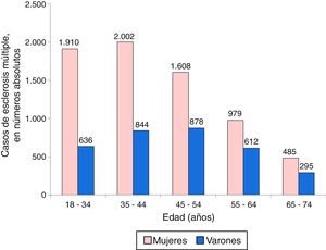 Distribución de los casos de esclerosis múltiple según grupos de edad y sexo.