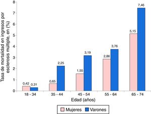 Tasas de mortalidad intrahospitalaria crudas en los pacientes de esclerosis múltiple según grupos de edad y sexo.