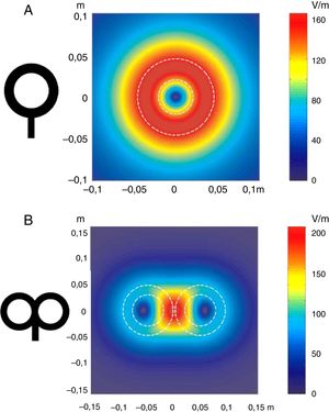 Distribución de los campos eléctricos inducidos por una bobina de estimulación circular (A) y una bobina en forma de 8 (B). La bobina circular tiene 41,5mm de diámetro en la espira interior, 91,5mm en la espira exterior (promedio de 66,5mm) y 15 espiras de hilo de cobre. La bobina en forma de 8 tiene 56mm de diámetro en la espira interior, 90mm de diámetro en la espira exterior (promedio de 73mm) y nueve espiras de hilo de cobre en cada ala. La morfología externa de cada espira se dibuja con líneas blancas discontinuas sobre la imagen de los campos inducidos. La amplitud del campo eléctrico se calcula para un plano 20mm por debajo en un modelo realístico de la bobina (di/dt=A/μs). di/dt representa la derivada de la intensidad de la corriente con respecto al tiempo (pendiente de crecimiento de la corriente), cuya relación está dada en amperios por microsegundo (A/μs). Si una intensidad pasa de 0 a 40 A en 2μs, se obtiene una relación di/dt=40 A/2μs, simplificando, 20 A/μs. m: metros; V/m: voltios/metro. Adaptada con permiso de Pascual-Leone et al., 200815.