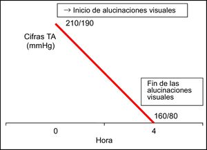 Cronología de la crisis hipertensiva y las alucinaciones presentadas por el paciente. TA: tensión arterial.