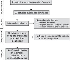Diagrama de flujo que muestra la extracción de los artículos a través de las diferentes fases de una revisión sistémica.