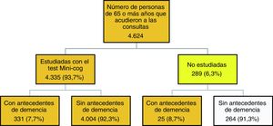 Algoritmo de estudio y selección de los casos.