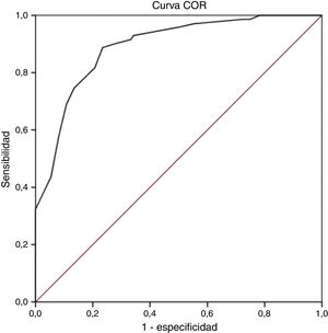 Curva de eficacia diagnóstica (curva de características operativas para el receptor [COR]) de la versión española del S-LANSS.