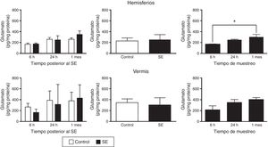 Concentración tisular de glutamato en los hemisferios y el vermis cerebelares después del status epilepticus (SE). En el panel de la izquierda se muestra el curso temporal de la concentración de glutamato después del SE. En el panel medio se presenta el efecto del tratamiento, ya sea control o SE, en la concentración tisular de glutamato, independientemente del tiempo de análisis. En el panel de la derecha se indica la concentración de glutamato a los diferentes tiempos de análisis considerando ambos grupos experimentales. Las barras representan la media±EEM de la concentración de glutamato (n=6 por grupo experimental). *p<0,05.