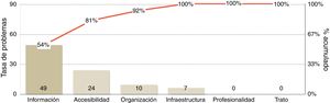 Tasas de problemas por dimensión.Más de la mitad de las respuestas no deseadas se deben a problemas de información. La profesionalidad y el trato de los profesionales son excelentes.