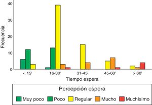 Percepción de la espera para entrar a consulta frente al tiempo de espera que se informa en el cuestionario.