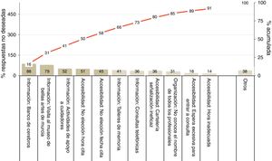 Preguntas con frecuencia de respuestas no deseadas superior al 10%, ordenadas de mayor a menor.Se destacan las que, reunidas en este orden, suponen más del 50% del total.