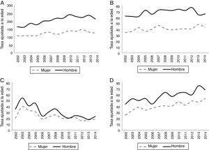 Tasas estandarizadas (método directo) de las hospitalizaciones por enfermedad cerebrovascular por cada 100.000 habitantes y año en el periodo de estudio. A) Ictus isquémico (códigos ICD-9-CM 434.01, 434.11 y 434.91). B) Hemorrágico (códigos ICD-9-CM 430, 431 y 432.9). C) Enfermedad cerebrovascular mal definida (código ICD-9-CM 437). D) Ataque isquémico transitorio (código ICD-9-CM 435).