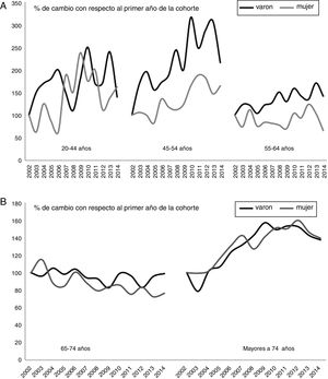 A) Porcentaje de cambio en las tasas de hospitalización por ictus isquémico por sexo y grupos de edad menores de 65 años. B) Porcentaje de cambio en las tasas de hospitalización por ictus isquémico por sexo y grupos de edad mayores de 74 años. La tasa de hospitalización de 2002 se asigna como referencia, los porcentajes de cambio son en referencia al primer año.
