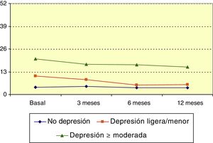 Evolución de la escala HADS de depresión por grupos.