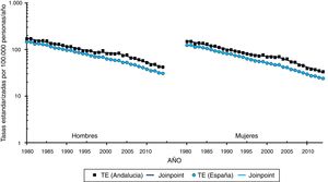 Tasas estandarizadas de mortalidad por enfermedades cerebrovasculares y razones de tasas Andalucía/España según sexo (1980-2014).