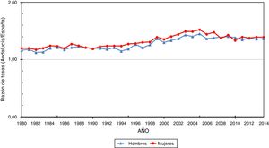 Razón de tasas específicas de mortalidad por enfermedades cerebrovasculares (Andalucía/España) según sexo (1980-2014).