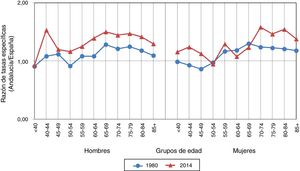 Razón de tasas específicas de mortalidad por enfermedades cerebrovasculares (Andalucía/España) por grupos de edad y sexo (1980 y 2014).