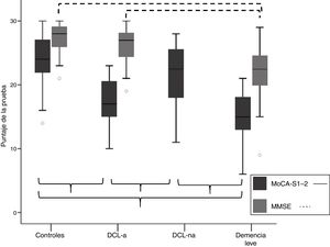 Comparación de los puntajes totales del MoCA-S1-2 y MMSE entre los grupos DCL-a, DCL-na, demencia leve y controles. Las diferencias significativas de los puntajes entre grupos diagnósticos se marcaron con paréntesis.